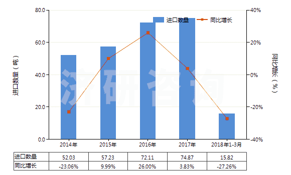 2014-2018年3月中國環(huán)形同步帶（150cm＜周長≤198cm）(HS40103600)進口量及增速統(tǒng)計